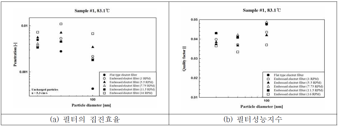 롤러 회전속도에 따라 엠보싱한 필터의 여과속도에 따른 압력손실 변화(Sample #1, 롤러 온도 : 83.1℃)