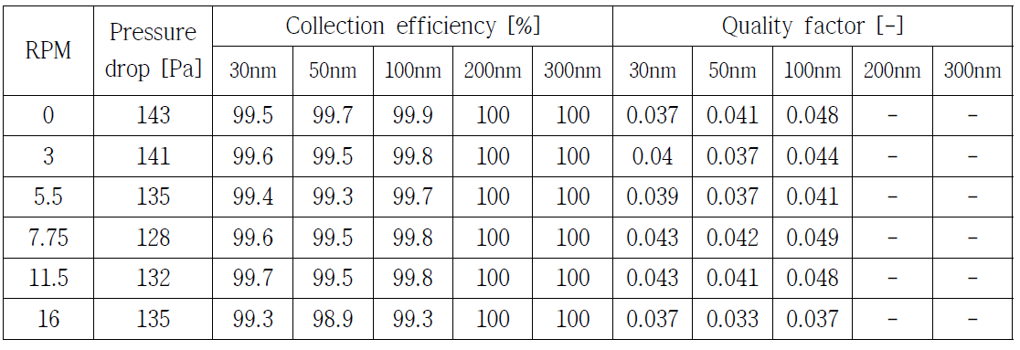 엠보싱 온도에 따른 압력손실 측정결과 (Sample #1,83.1℃)