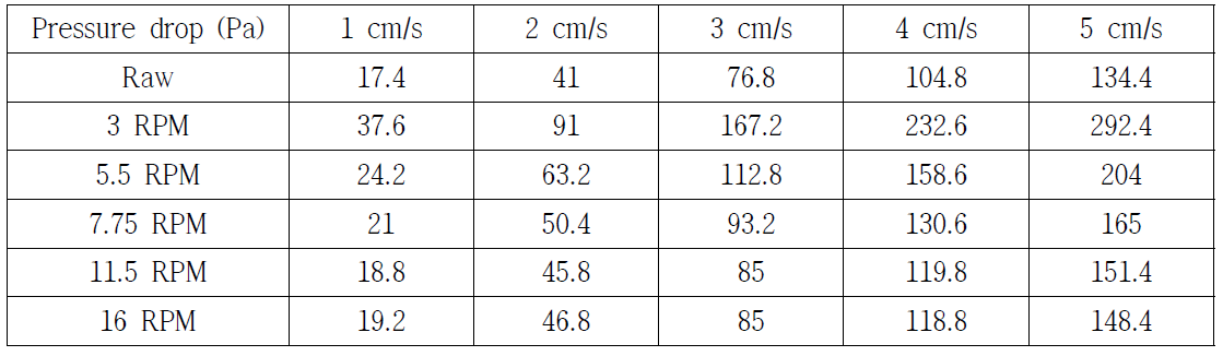 엠보싱 온도에 따른 압력손실 측정결과 (Sample #1,107.5℃)