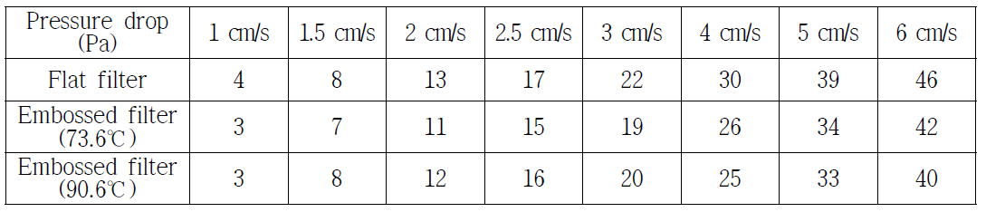 엠보싱 온도에 따른 압력손실의 측정결과 (Sample #3)