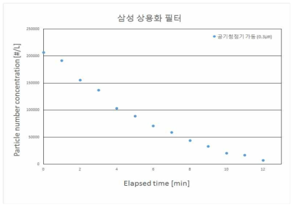 상용 절곡형 정전필터의 미세먼지 제거성능