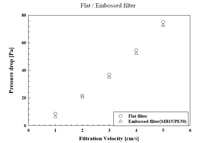 Flat filter와 엠보싱 필터의 유속에 따른 압력손실