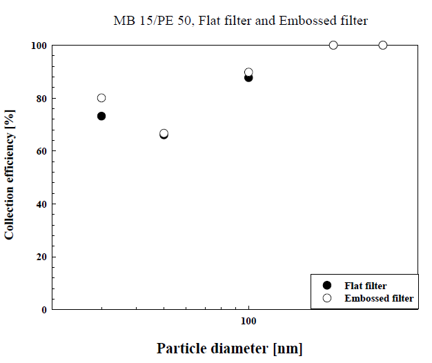 Flat filter와 엠보싱 필터의 집진효율 비교