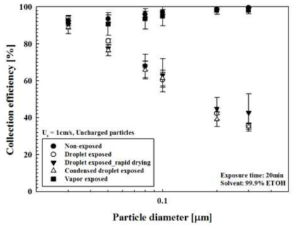 에탄올에 노출된 정전필터의 집진효율 변화
