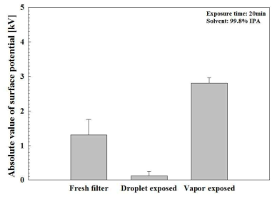 이소프로필알코올에 노출된 정전필터의 표면전위 크기 변화