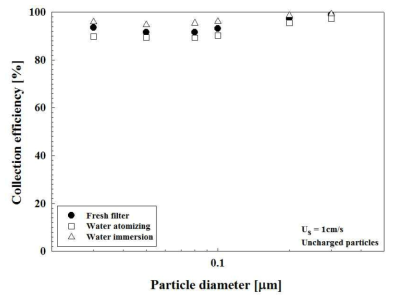 물에 노출된 테스트 필터의 집진효율 변화