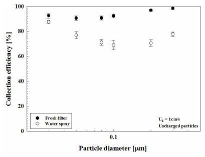 물 분무 전ᐧ후의 테스트 필터의 집진효율 변화