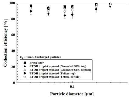 이중 필터 홀더를 통해 입자상 에탄올에 노출된 테스트 필터의 집진효율 변화(에탄올: 30%, 13분)