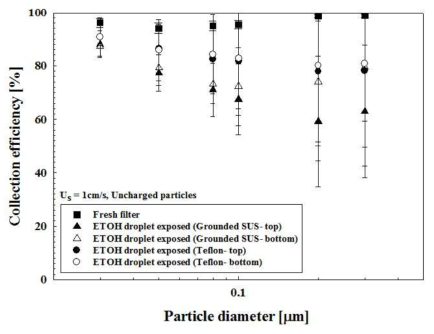 이중 필터 홀더를 통해 입자상 에탄올에 노출된 테스트 필터의 집진효율 변화(에탄올: 40%, 15분)