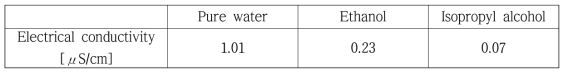 용매의 전기전도도