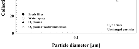 친수성 표면처리된 필터의 물노출시의 집진효율 변화