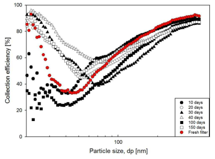 비흡연실에 설치된 공기청정기 필터의 집진효율 변화