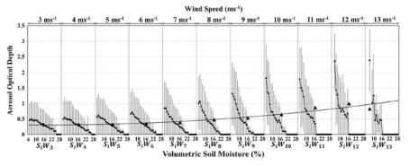 서로 다른 풍속 조건에서의 AOD와 토양수분간의 관계 그래프