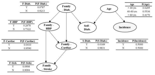 베이지안 네트워크를 이용한 고혈압 합병증 발생 확률도