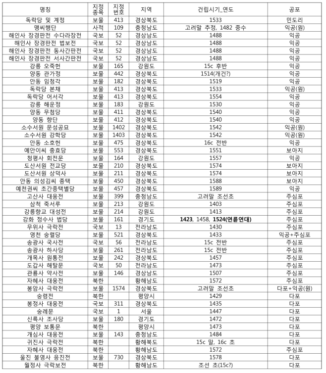 연구대상: 조선전기 건축물