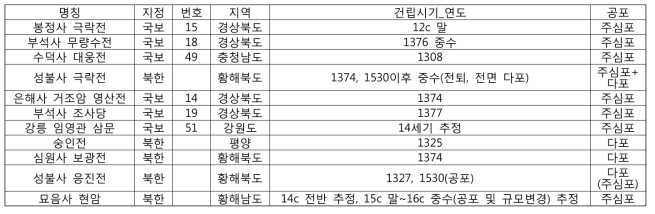 비교대상: 고려시대 건축물