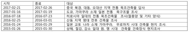 연구기간 중 직접 수행된 해외 현지 답사.