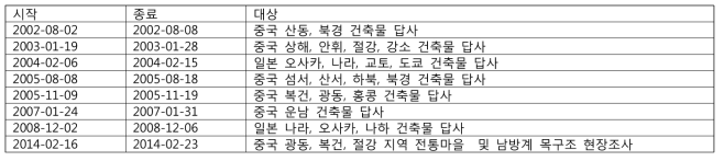 본 연구에 자료가 활용된 해외 현지 답사.