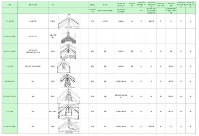 대공 특성 정리분석표(부분예시)