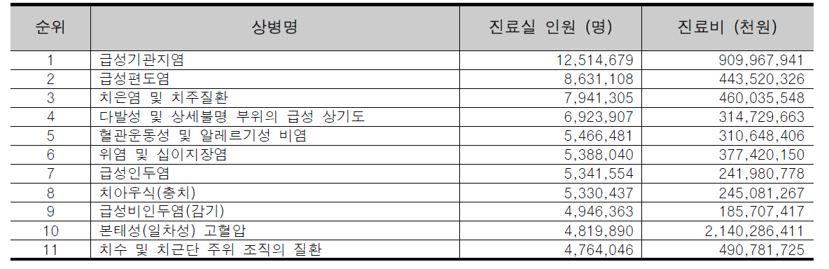 2010년도 질병소분류별 외래 다빈도 상병 급여현황