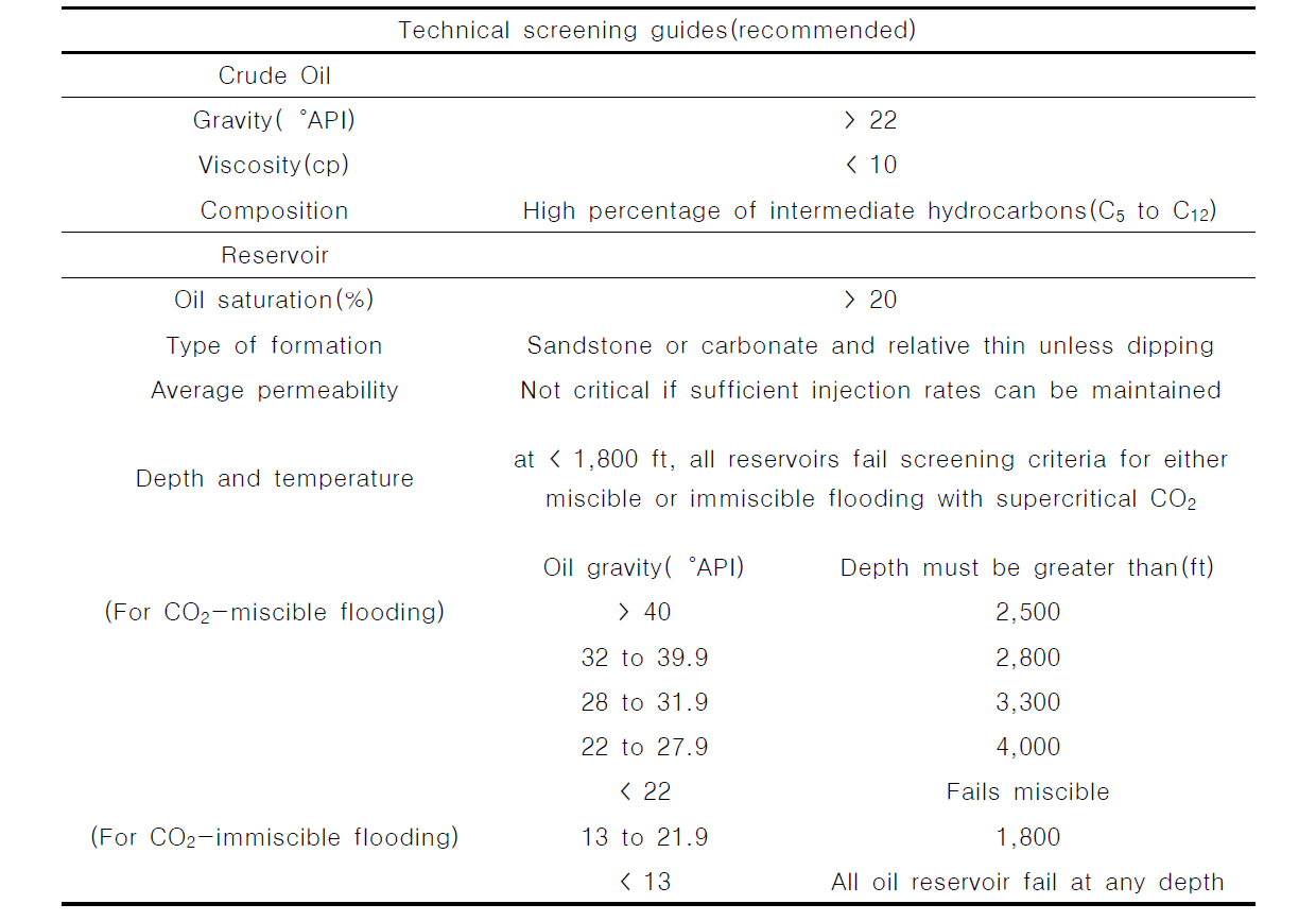 CO2 주입공법이 적용된 현장 자료에 기초한 screening guides