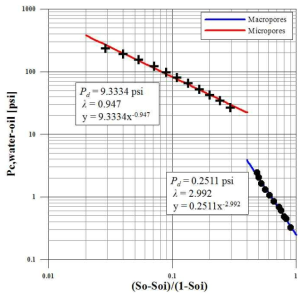 Brooks와 Corey 경험식을 이용한 공극 크기분포 지수(λ)와 치환압력(Pd)