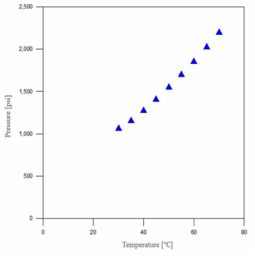 데칸과 CO2 간의 MMP(Lee method)