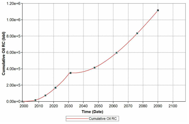 유전(데칸)의 CO2 EOR 적용 후 누적 오일 생산량