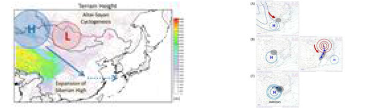 (좌)초미세먼지 이동 패턴의 생성 기작 및 (우) 기압 배치에 따른 초미세먼지 이동 과정