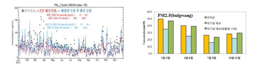 대기질 예보용 배출량 적용에 따른 (좌)미세먼지, (우)초미세먼지 모사 정확도 개선 결과
