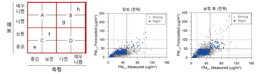 (좌) 측정값과 모델값의 예보 영역, (중간) 당초 모델 정확도, (우) 보정 후 모델 정확도