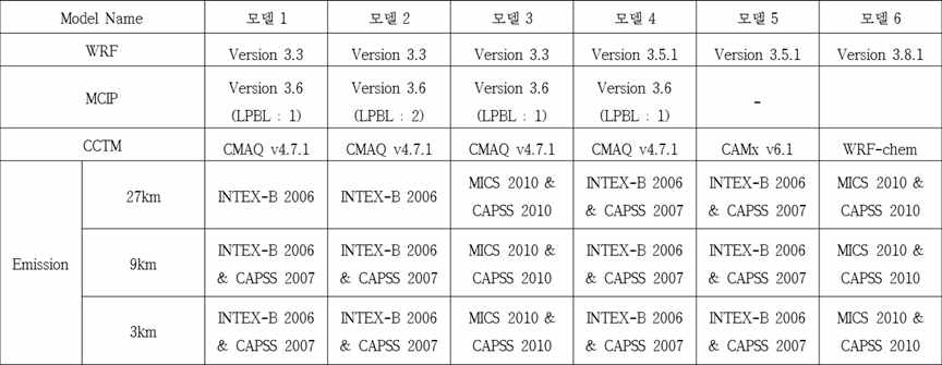 앙상블 예보시스템 리스트