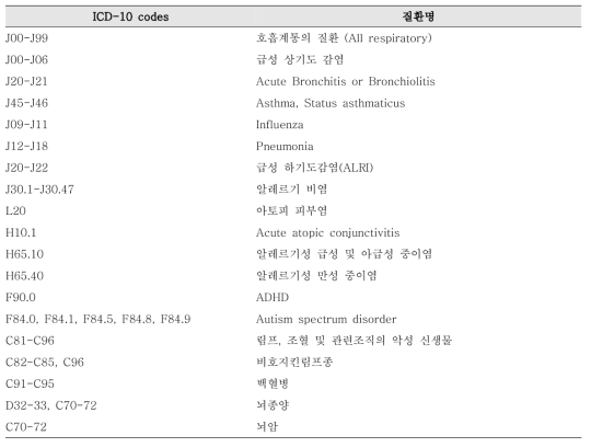 요청데이터-1의 질환 코드 변수의 요청 질환 코드