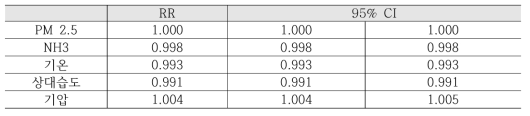 미세먼지 농도에 따른 호흡계통질환 외래 방문 증가 위험도(PM2.5+NH3)