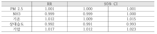 미세먼지 농도에 따른 호흡계통질환 입원 건수 증가 위험도(PM2.5+NH3)