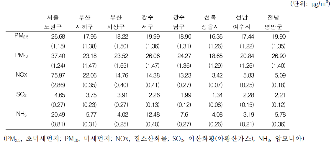 2004년~2010년 지역별 대기오염 물질의 평균(표준편차)