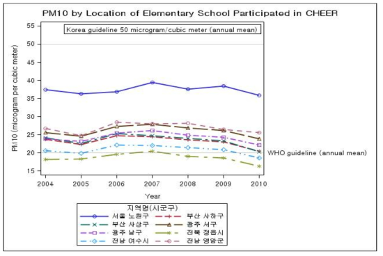연도별 지역별 미세먼지 평균 농도