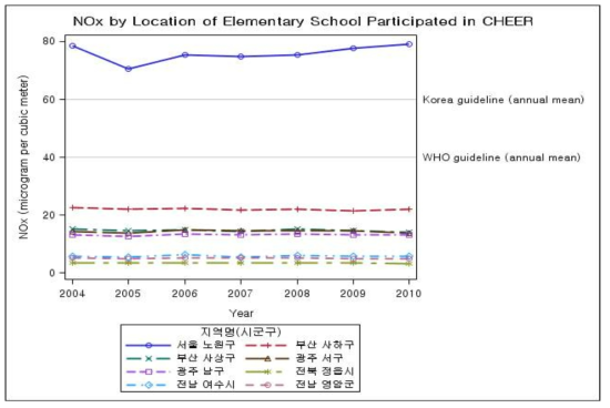 연도별 지역별 질소산화물 평균 농도