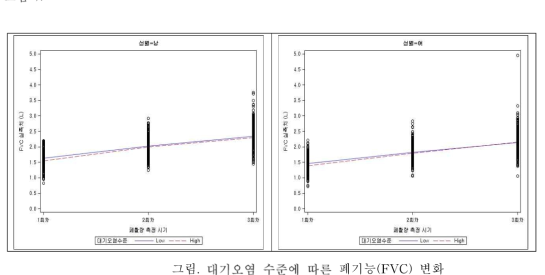 대기오염 수준에 따른 폐기능(FVC) 변화