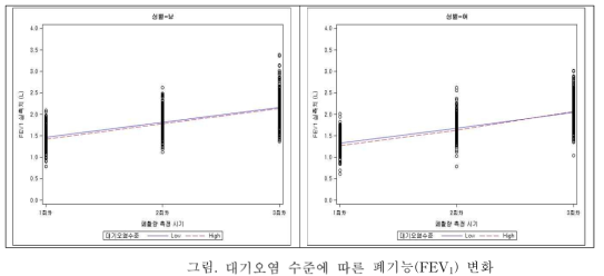 대기오염 수준에 따른 폐기능(FEV ) 변화1