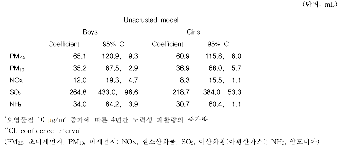 대기오염물질의 농도 증가에 따른 노력성 폐활량의 증가량(단변수 분석)