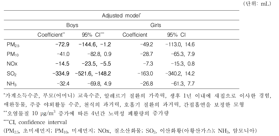 대기오염물질의 농도 증가에 따른 노력성 폐활량의 증가량(단변수 분석)