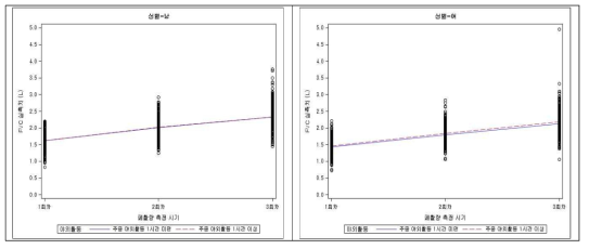 주중 야외활동 수준에 따른 폐기능(FVC)의 변화