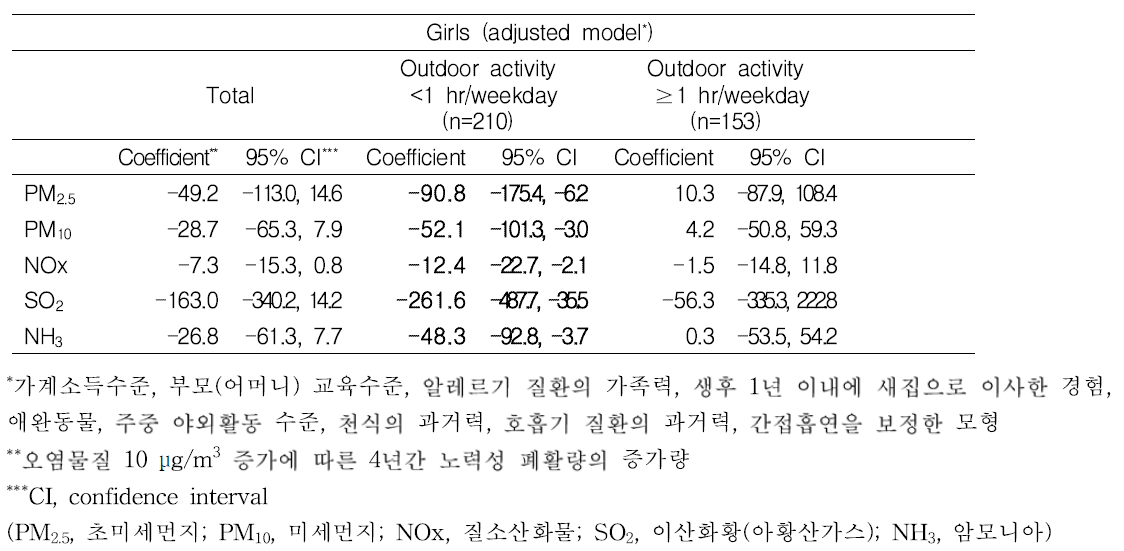 대기오염물질의 농도 증가에 따른 여자 아이의 노력성 폐활량의 증가량(주중 야외활동 시간에 따라 층화한 결과)