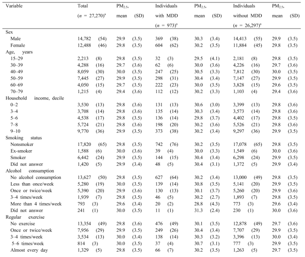 Descriptive characteristics of the study participants (N = 27,270) and the annual PM2.5concentrationin2007