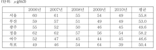 2006년~2010년 주요 대도시의 연평균 PM10 농도