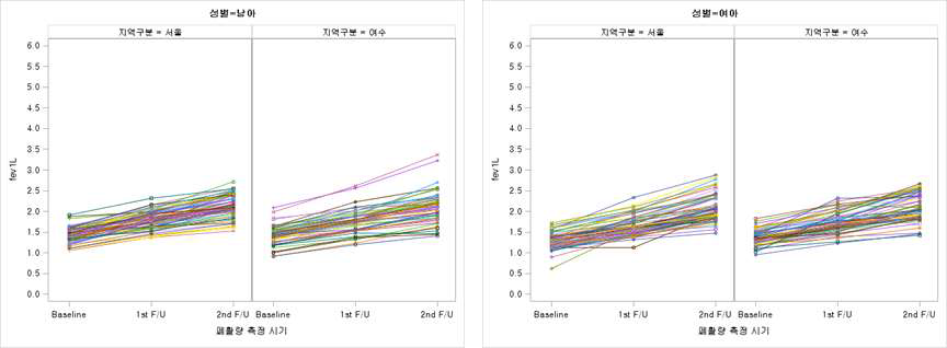 서울과 여수 지역 어린이의 시기별 FEV1 측정치
