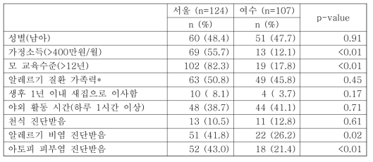 연구 대상자의 일반적 특성