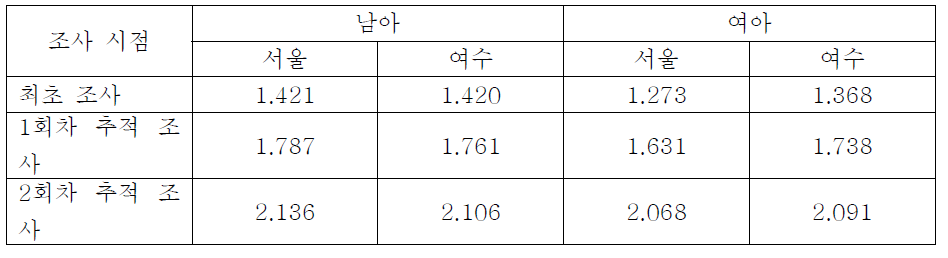 거주 지역 및 조사 시점에 따른 FEV1 (단변수 분석)