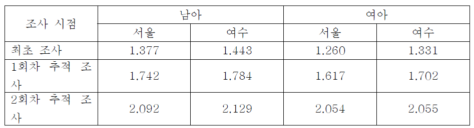 거주 지역 및 조사 시점에 따른 FEV1 (다변수 분석*)